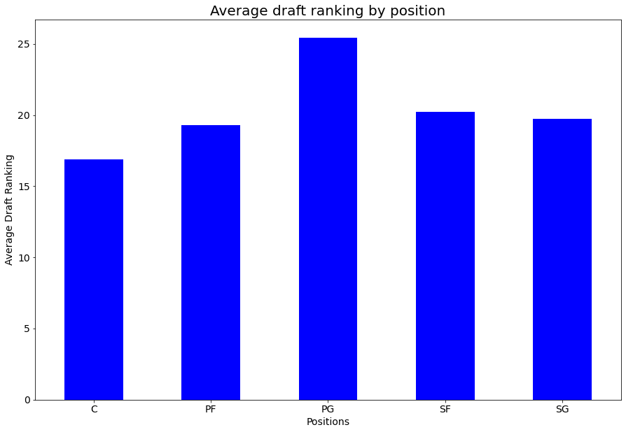 average draft